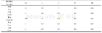 《表2 五大重金属元素在典型农作物中的含量限值》