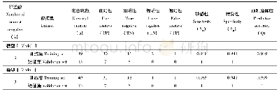 《表2 模型表征结果：构建有机化合物斑马鱼雌激素干扰效应的二元分类模型》