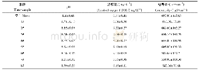 表1 水样常规水质指标：广州市某A~2/O工艺城镇污水处理厂出水对大型溞的生殖毒性作用