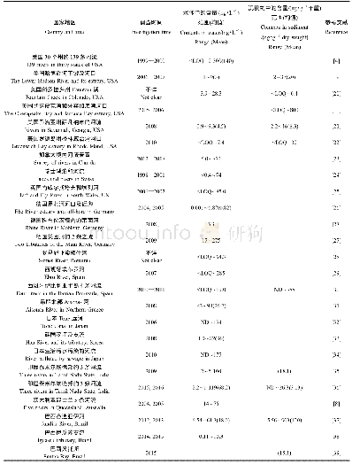 表2 其他国家河流、湖泊与河口水体和沉积物中TCS的含量