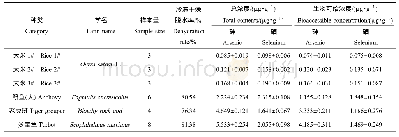 《表2 大米和鱼肉中总砷和总硒的含量及生物可给浓度》