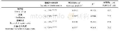 表3 异菌脲在不同处理土壤中降解的动力学参数