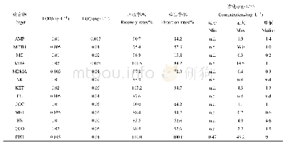 《表3 精神活性物质的检测限(LOD)、定量限(LOQ)、回收率、检出率以及入湖河流中浓度》