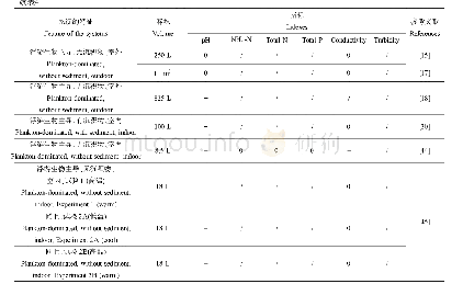 表4 有关毒死蜱影响测试系统水质的文献研究结果1)