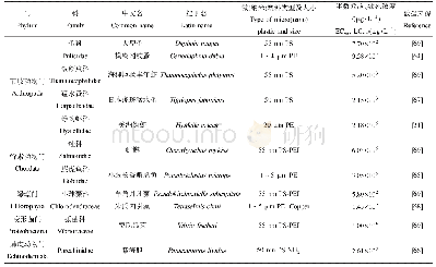 表1 微(纳米)塑料对水生生物毒性数据(EC50、LC50)