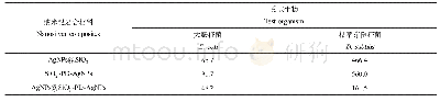 表2 3种纳米银复合材料的半最大效应浓度（EC50)