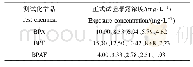表1 双酚A(BPA）、双酚F(BPF）和双酚AF(BPAF）的浓度设置