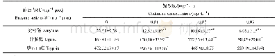 表1 镉胁迫24 h后大型溞消化酶活力实验数据统计分析表