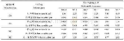 表4 不同含量Mn处理下4种蔬菜各部位Mn转运系数