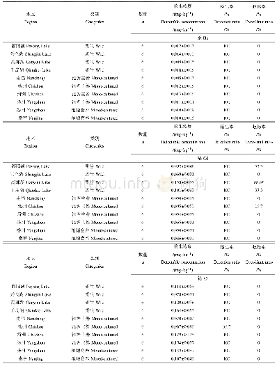 表4 鳜肌肉中5种重金属含量