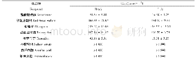 表2 化合物对2种肝细胞的半数抑制浓度(IC50)(均值±标准差，n=3)