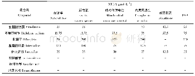 表3 高内涵检测中受试化合物对HepG2细胞的最小毒性浓度(MTC)