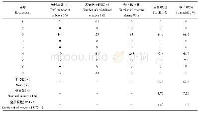 表2 正常光照条件下稀有鮈鲫胚胎的自然受精率和孵化率((26±1)℃)