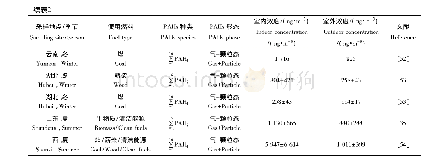 表2 文献中各地农村室内外空气中多环芳烃浓度