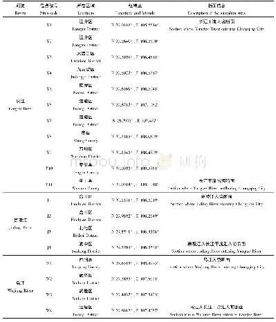 表2 监测断面采样位点：长江干流、嘉陵江和乌江重庆段邻苯二甲酸酯污染特征及生态风险评估