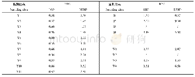 表9 沉积物中PAEs的相对污染系数(RPC)