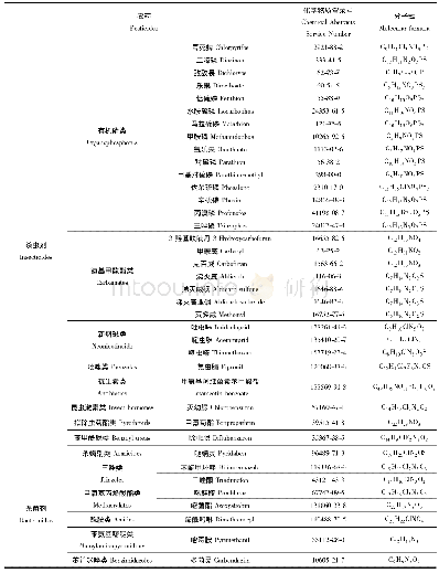 表1 目标农药的信息：太湖流域西北部地表水中农药的污染特征及生态风险评价