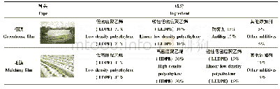 表1 农膜基本信息：农用塑料薄膜使用现状与环境污染分析