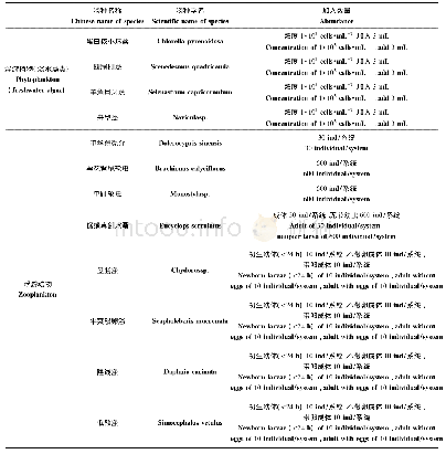 表1 构建标准化微宇宙的浮游动物及淡水藻类种类来源
