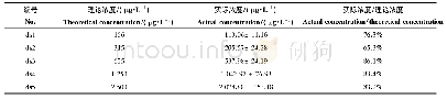表2 三唑酮处理组的理论和实际浓度