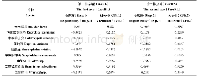 表4 三唑酮处理组浮游动物对主成分排序轴的贡献度及相关性