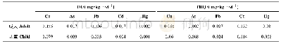 表3 贵州省每日重金属摄入量(DI)和目标危害系数(THQ)值