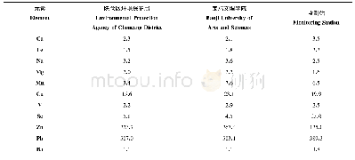 表3 宝鸡市不同采样站点元素的EF