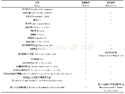 表6 使用环境监测数据的信息要求[1]