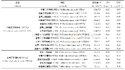 表2 17种全氟烷酸(PFAAs)在污水样品中的回收率、检测限(LOQ)及定量限(LOD)(n=5)