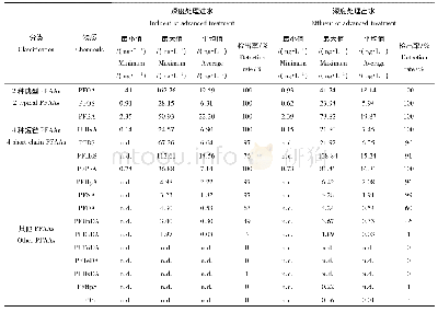 表3 PFAAs在城市污水处理厂深度处理进水及出水中的浓度