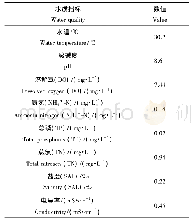 表2 上海海洋大学校园水系水质状况