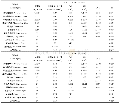 表2 2010年和2018年白洋淀生态系统模型参数的输入和输出
