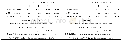 表4 2010年和2018年白洋淀生态系统各营养级间传输效率