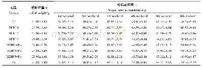 表3 各给药组实验小鼠体重的变化