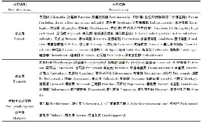 表1 本研究评估的物质：山西省黄瓜农药残留检测及膳食摄入风险评估