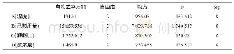 表3 正交试验方差分析表