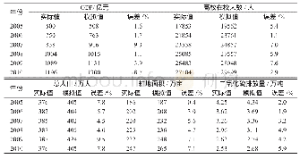 表2 各检验变量的统计值、模拟值及误差统计