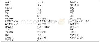 表2 没有违反公平竞争标准文本标题的关键词