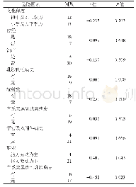 表2 各危险因素与ER表达的关系