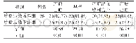 《表1 胎盘边缘增厚组与正常组预后指标情况[例(%)]》