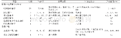 表1 38例未成年女性卵巢肿瘤或肿瘤样病变患者一般资料