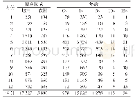 表3 2009—2018年某医院各月手足口病城乡及年龄分布情况