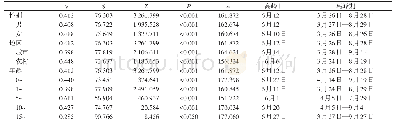 表5 2009—2018年不同性别、地区、年龄手足口病高峰日和高峰期