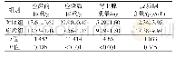 表3 应激组与对照组应激相关生理指标比较(n=17,±s)