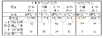 《表4 东部、中部和西部地区工业废气污染与治理的拐点值及相关分析》