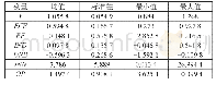 《表3 相关变量的描述性统计》