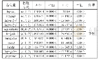 《表2 变量的平稳性检验：基于面板联立方程模型的我国公共支出对碳排放的影响》