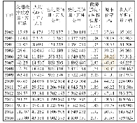 《表2 2002—2016年青海交通碳排放影响指标》