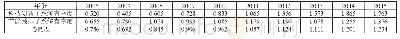 《表4 高耗能产业群的子系统有序度和科技创新与节能减排协同效应 (协同度) 分析》