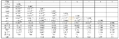 《表3 主要变量的统计特征和相关系数》